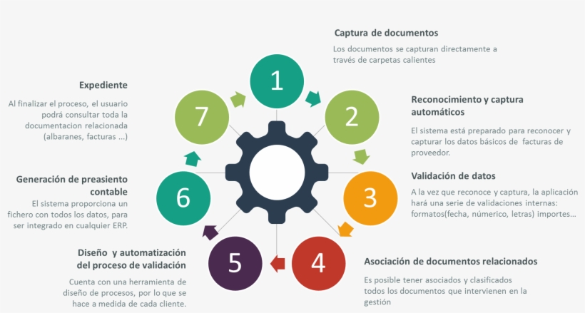 Gestión De Facturas De Proveedores - Communism Cycle, transparent png download