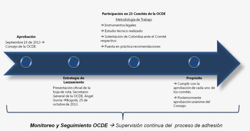 El 19 De Septiembre Los 34 Miembros De La Ocde Aprobaron - Periodos Historicos De La Contabilidad, transparent png download