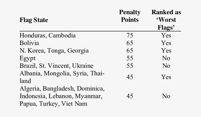 Worst Ranking Flag-states In Psc - Break Up Of Soviet Union, transparent png download