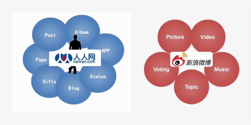 Studying The Differences Between Renren And Weibo Can - Sina Weibo, transparent png download