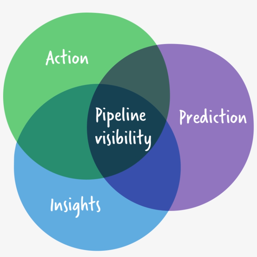 Why Sales Pipeline Visibility - Pipeline Visibility, transparent png download