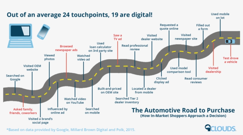 The Online Car Sales Funnel, Explained - Aautomotive Digital Sales Funnel, transparent png download