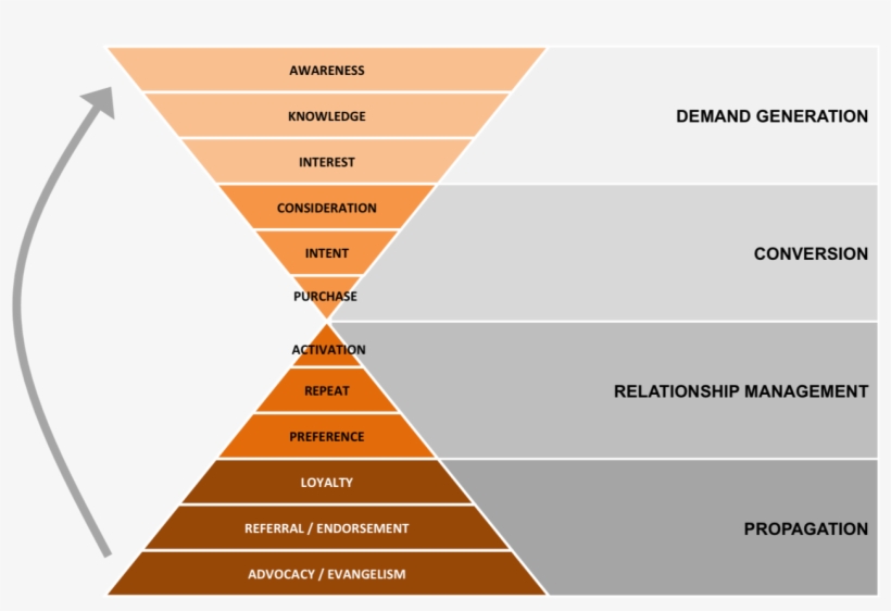 Saas Sales Funnel - Marketing Hourglass, transparent png download