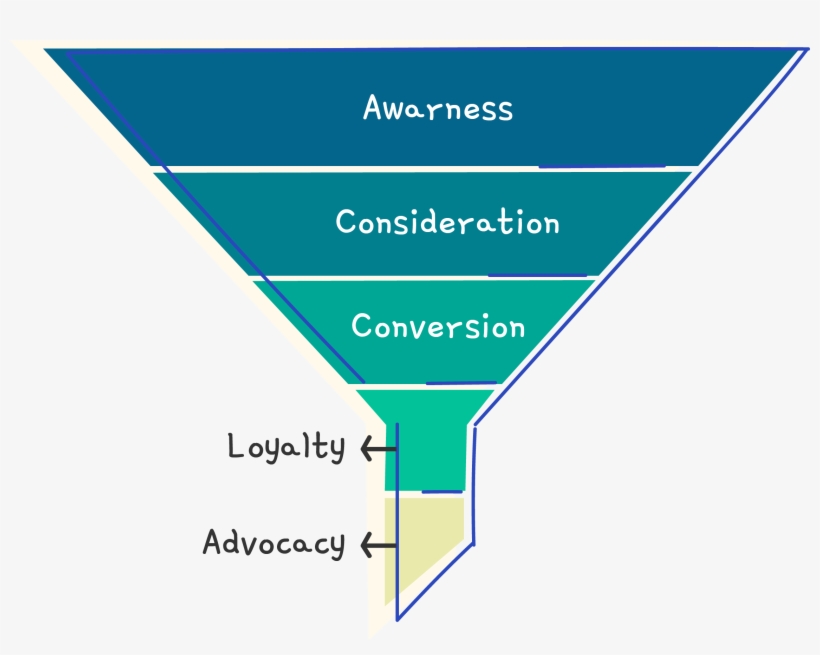 Sales Funnel - Sales Process, transparent png download