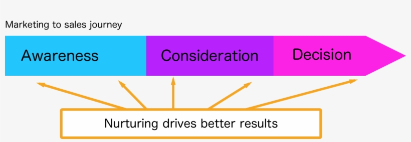 Sales Funnel With Nurturing - Consideration, transparent png download