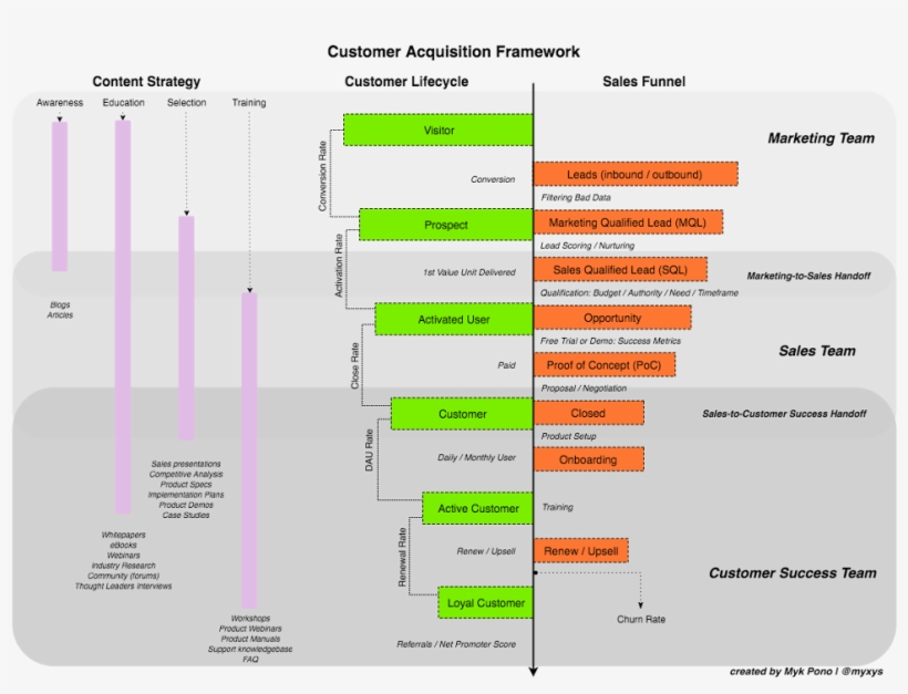 Saas Conversion Funnel - Saas B2b Sales Funnel, transparent png download