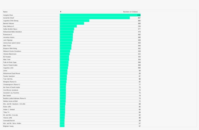 Here Is A List Of People With Most Children - Colorfulness, transparent png download