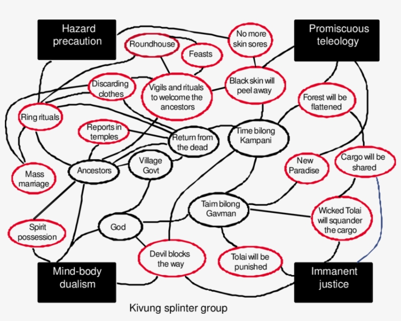The Meaning System Of A Kivung Splinter Group - System, transparent png download