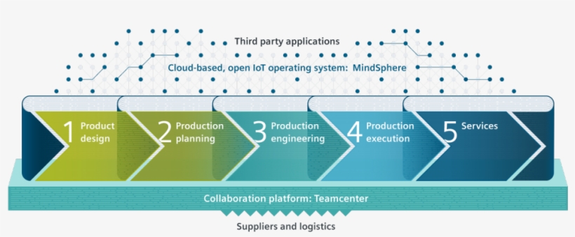 Diagram Representing Siemens' Digital Enterprise Suite - Siemens Adidas Digital Twin, transparent png download