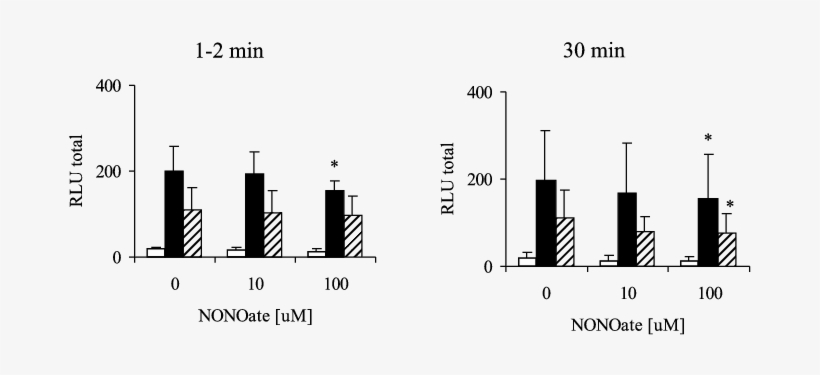 Effect Of Nonoate On The Respiratory Burst Of Stimulated - Diagram, transparent png download