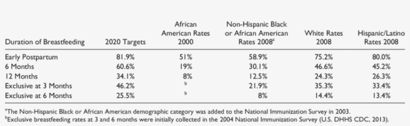 Comparison Of Healthy People 2020 Breastfeeding Goals - University College Dublin, transparent png download