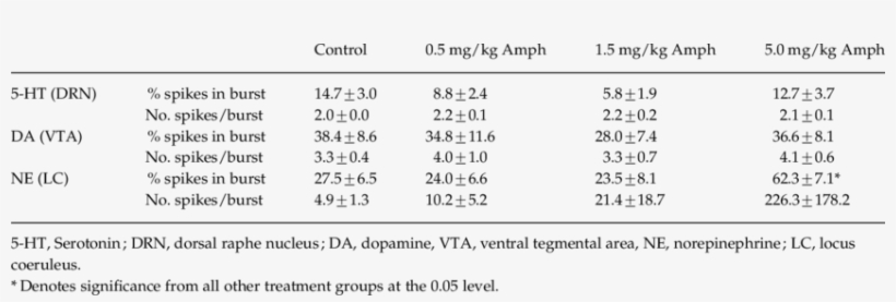 Effect Of Repeated Adolescent Amphetamine Administration - Production, transparent png download