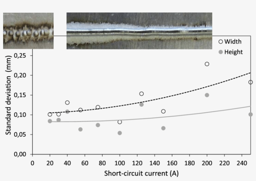 Evolution Of The Width And Height Standard Deviations - Plot, transparent png download