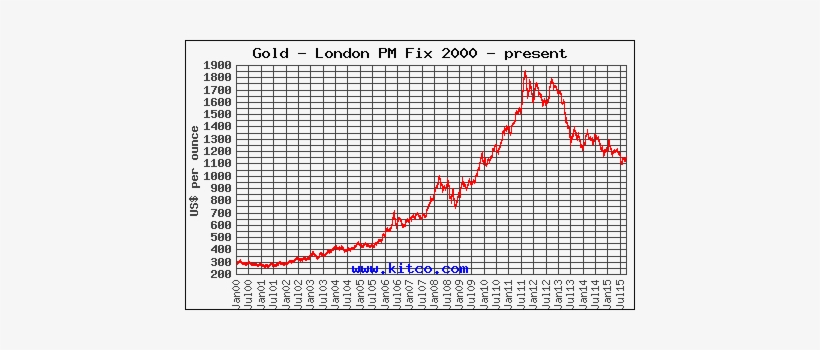 It's Quite Interesting That Gold Was So Cheap Back - Gold Price 2010, transparent png download