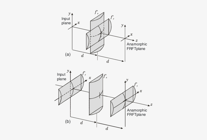 Anamorphic Frft Transform System In The X Y Directions - Diagram, transparent png download