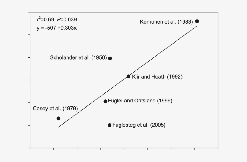 Basal Metabolic Rate In Arctic Fox As A Function Of - Fox, transparent png download