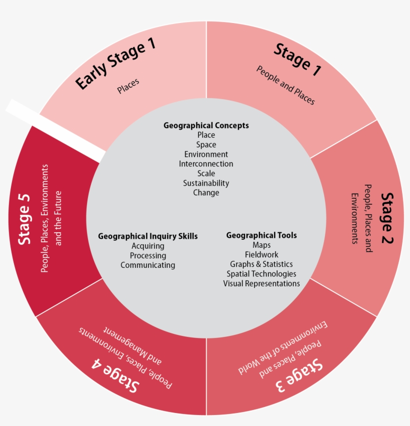 This Diagram Shows The Relationship Between Outcomes, - Historical Concepts And Skills, transparent png download