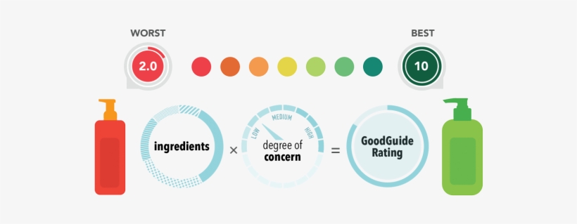 Ul Supported App Expands Awareness Of Products And - Good Guide App, transparent png download