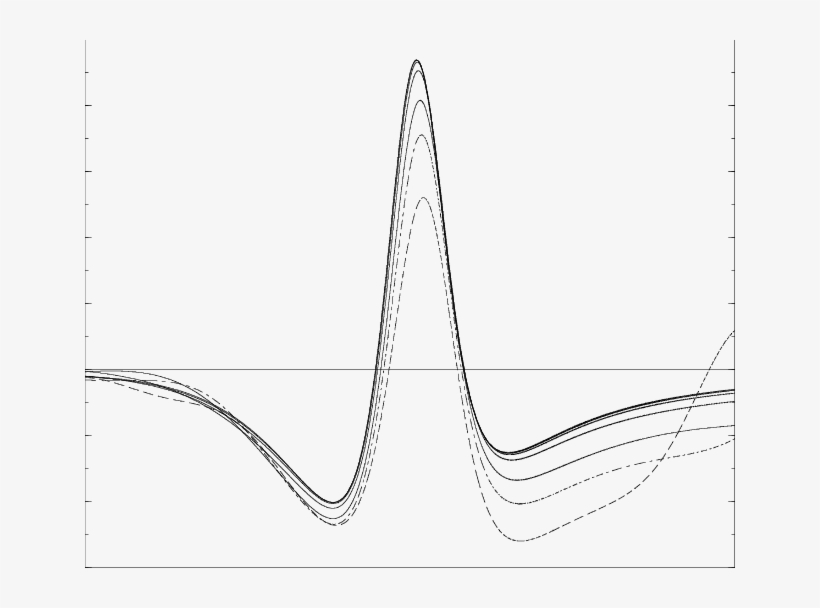 Rescaled " Shape " Of A Wave Packet At Times 2 , - Line Art, transparent png download