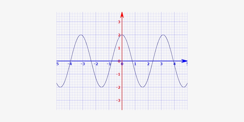 And We Can Observe That It Has The Shape Of An Oscillation - Plot, transparent png download