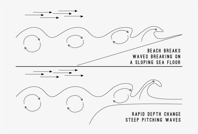 They Are Usually Much Heavier Than Waves Breaking Up - Diagram, transparent png download