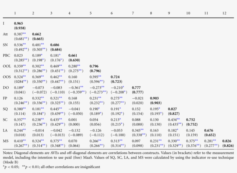 Correlations And Aves - Guy's Neurological Disability Scale, transparent png download