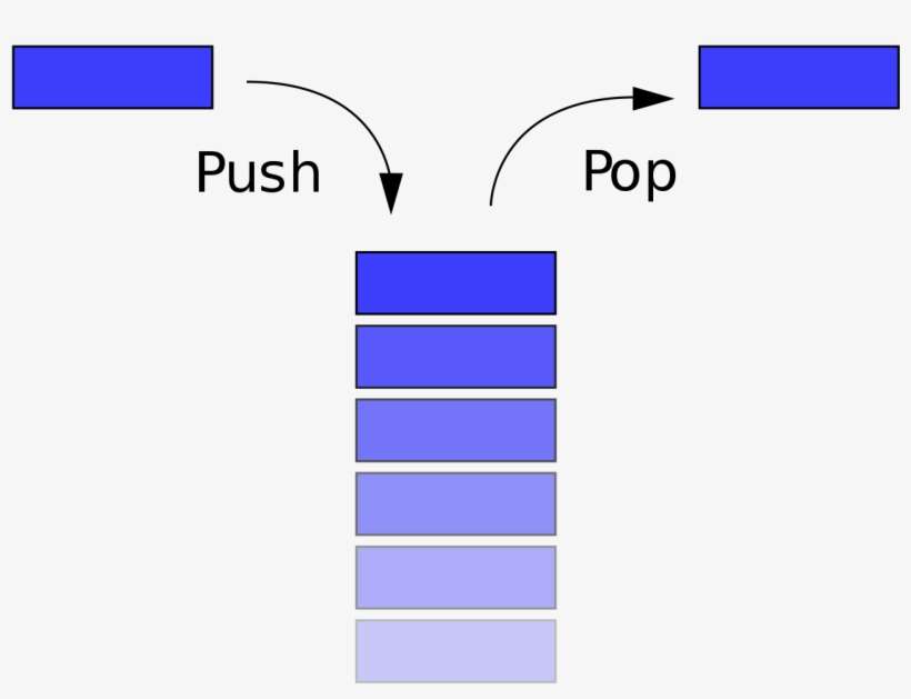 Operations Performed On The Stack - Data Structures Stack, transparent png download