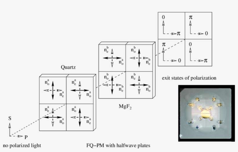 Principle Of A Fqpm Using Halfwave Plates - Phase Mask Quadrant, transparent png download