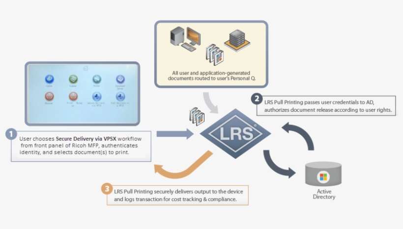 Mfpsecure For Ricoh - Pull Printing, transparent png download