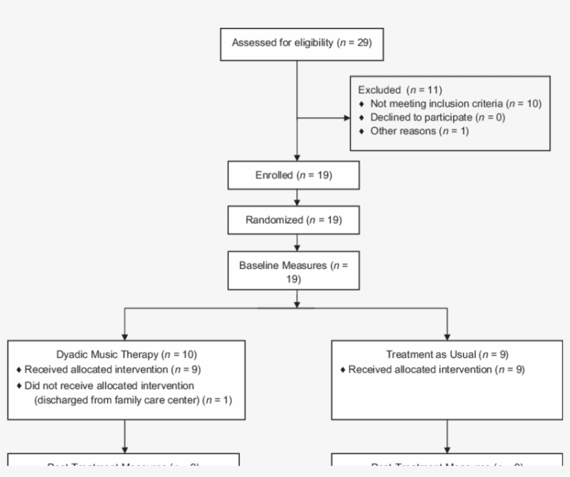 Consort Diagram For Trial Accrual, Intervention Delivery, - Appalachian State University, transparent png download