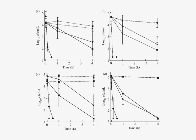Fungicidal Activity Of 1% Nct At Ph - Diagram, transparent png download