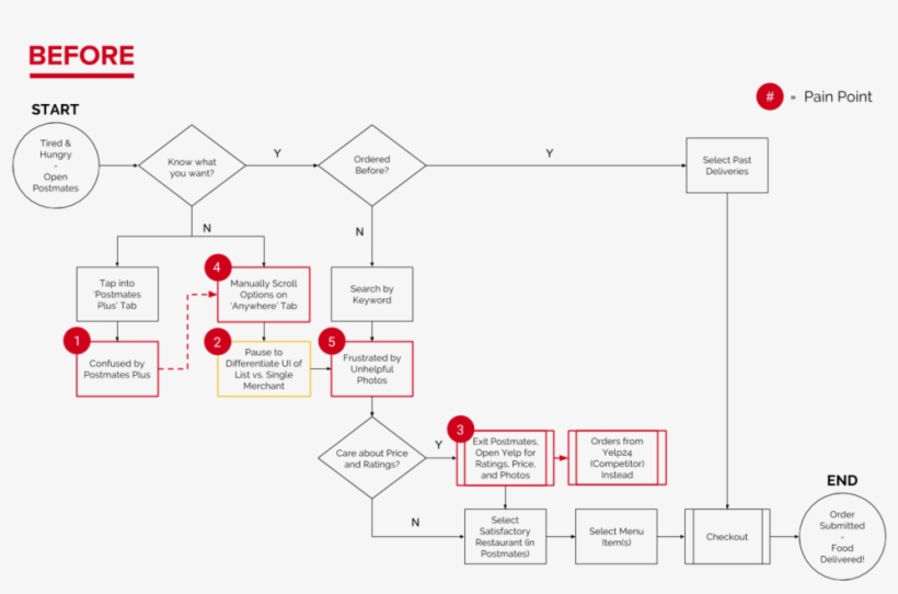 P2p Postmates Taskflow - Diagram, transparent png download