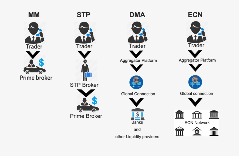 Do You Mean That If A Broker Is Connected Electronically - Stp Ecn Difference, transparent png download