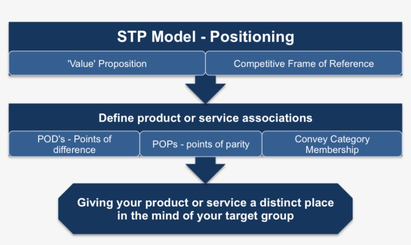 Positioning - Stp Model Marketing Example, transparent png download