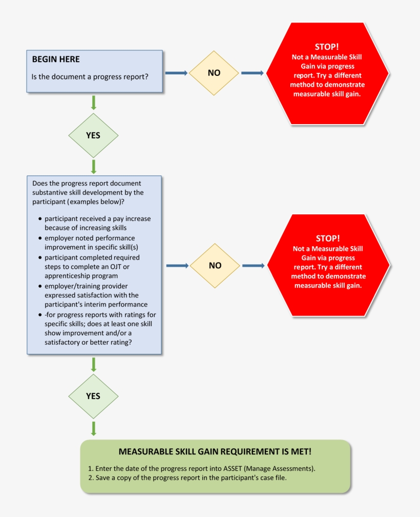 1 Is A Process Flow Diagram To Determine If A Measurable - Diagram, transparent png download
