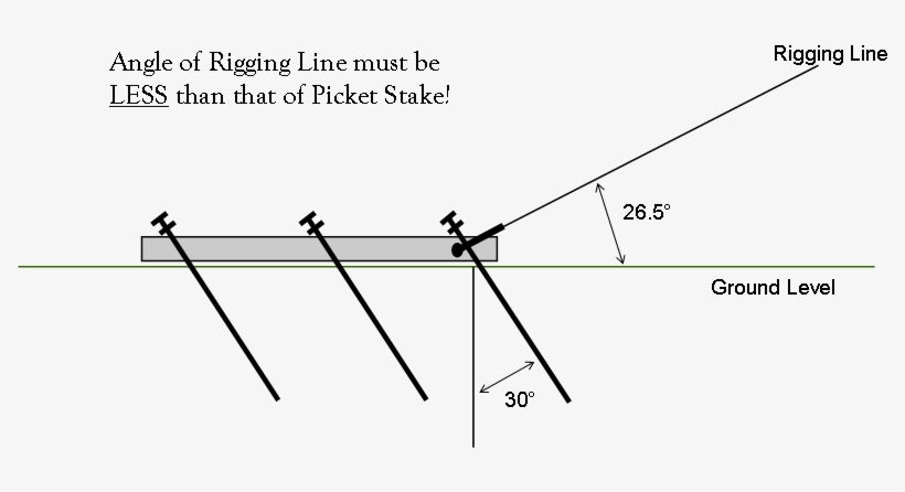 This Is Because The Rigging Line Is At A Lower Angle - Diagram, transparent png download