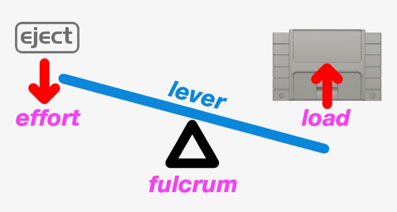 On The North American Snes, The Actual Eject Button - Diagram, transparent png download