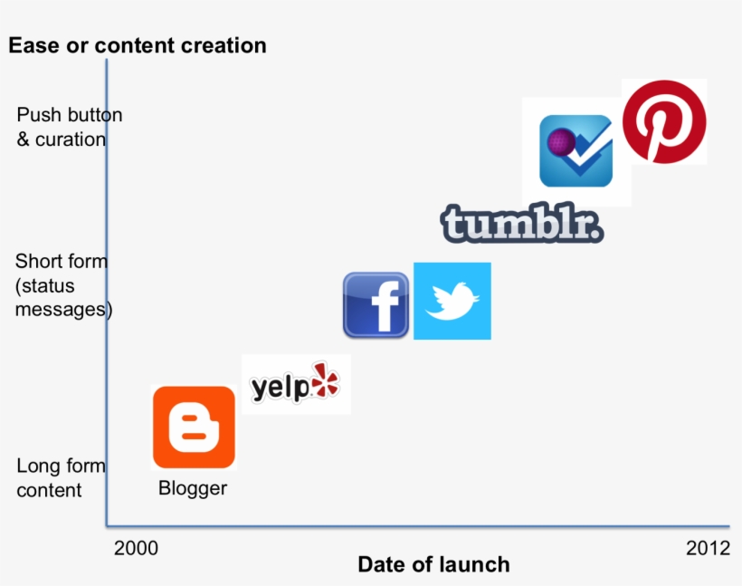 Evolving From Long Form To Push Button In The Evolution - Ultimate Guide To Marketing Your Business, transparent png download