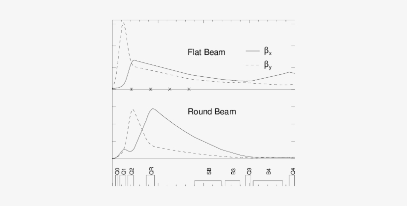 Cesr Phase Iii Ir Optics With V = 10 Mm And Round-beam - Plot, transparent png download