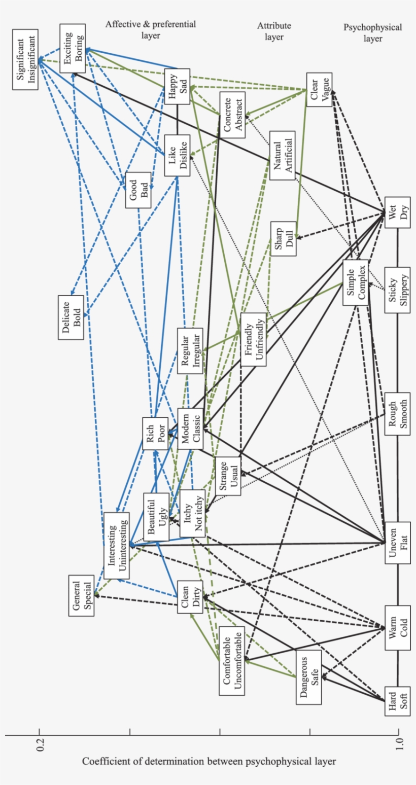 Graphical Model Of Texture-related Human Responses - Diagram, transparent png download