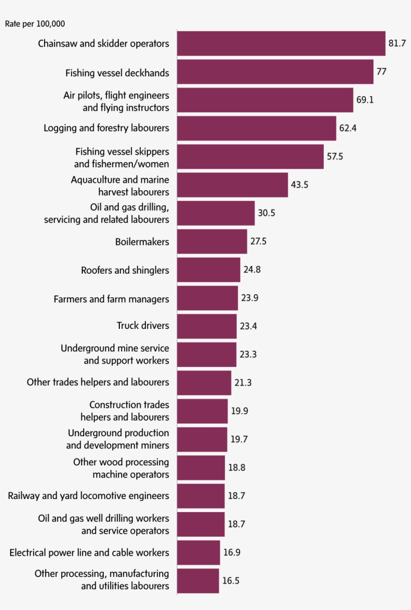 Occupations With The Highest Average Fatality Rates, - Drug Use Statistics Australia 2017, transparent png download