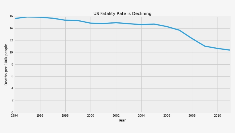 Us Fatality Rate Over Time - Mortality Rate, transparent png download