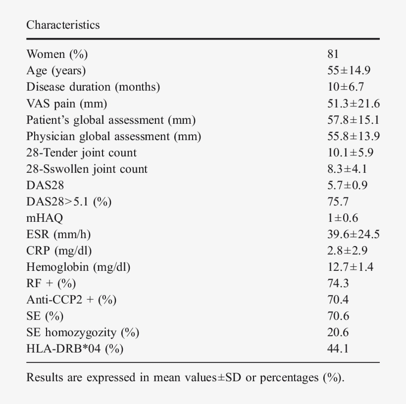 Baseline Characteristics Of 105 Patients With Early - Patient, transparent png download