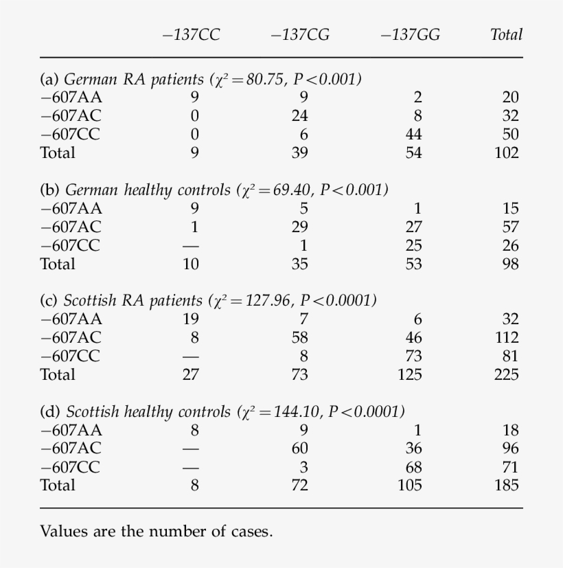 Cross Tabs Of The À607 And À137 Diplotypes In German - Financial Forecast, transparent png download