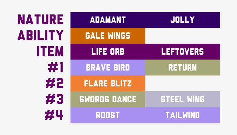 Talonflame-moves - Tyrantrum Moves, transparent png download