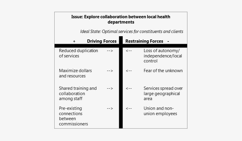 Force Field - Example Of Force Field Analysis, transparent png download
