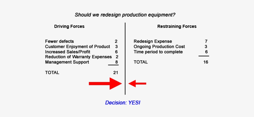 Force Field Analysis Example - Force-field Analysis, transparent png download