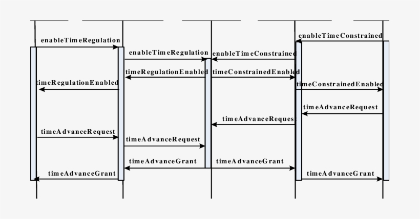 The Sequence Diagram For The Time Management In Case - Time Management, transparent png download