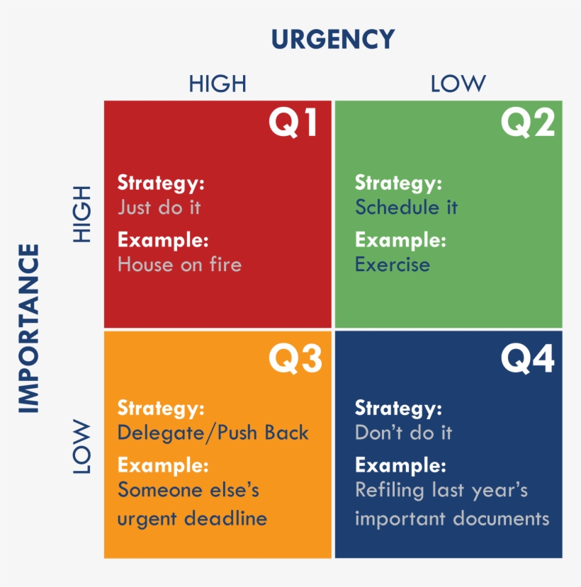 The Eisenhower Method - Eisenhower Matrix For Strategy, transparent png download