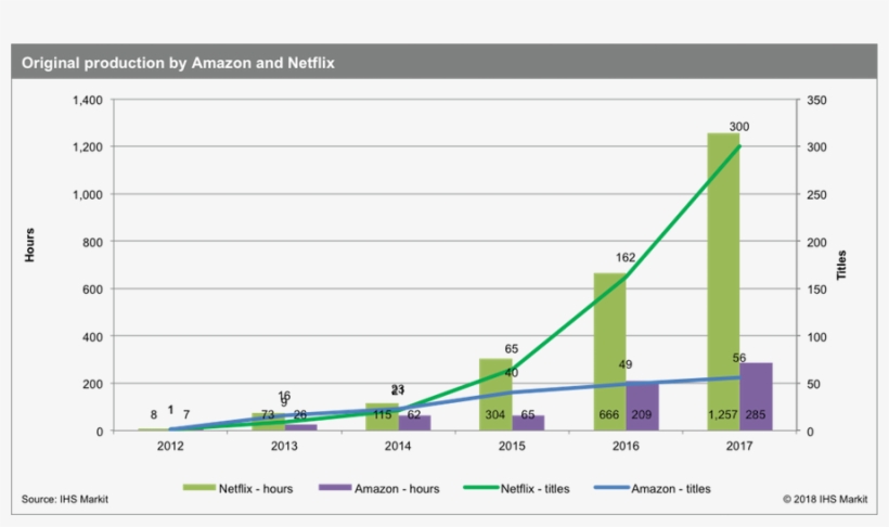 Amazon And Netflix Ramp Up Global Production - Netflix Local Content, transparent png download